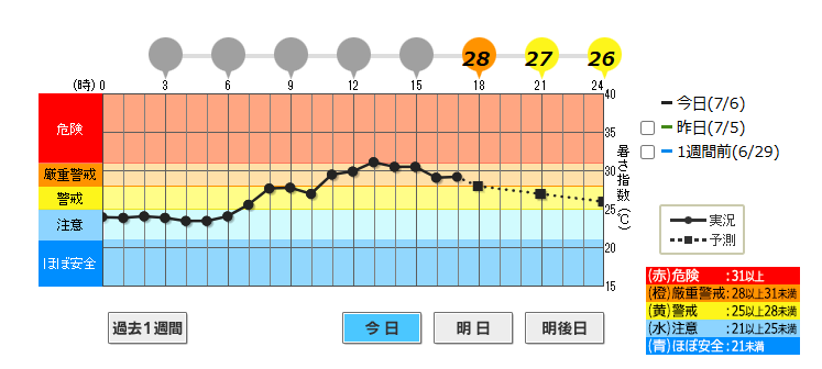 環境省「熱中症予防情報サイト」名古屋（愛知）2025年7月6日（日）の実況と予測